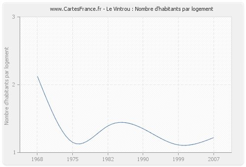 Le Vintrou : Nombre d'habitants par logement